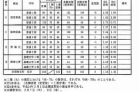 【高校受験2013】兵庫県公立高校、多部制単位制I期試験の志願状況 画像