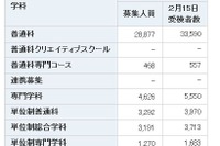 【高校受験2013】神奈川県公立高校共通選抜、平均倍率は1.18倍 画像