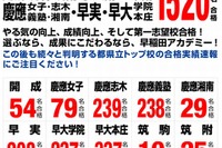 【高校受験2013】開成・筑駒・早慶の合格実績…SAPIX、早稲アカが公表 画像