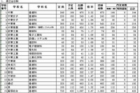 【高校受験2013】千葉県公立高校・前期選抜の合格者数発表 画像