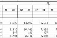2012年の1か月平均教育費は11,610円、関東では14,227円と最高額 画像