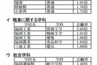 【高校受験2013】福岡県公立高校一般入試志願状況、組合立高校が人気 （追加）高倍率校 画像