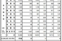 【高校受験2013】広島県公立高校一般入試の志願状況、全日制1.21倍 画像