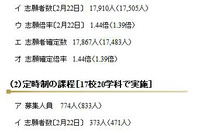 【高校受験2013】千葉県公立高校・後期選抜の志願者確定、全日制1.44倍 画像