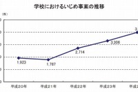 子どもの人権侵害、学校でのいじめや教職員の体罰によるものが過去最多に 画像