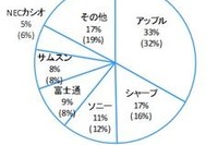 キャリアはドコモ、メーカーはアップルがシェア1位…スマホ・タブレット調査 画像