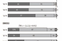 「学校が楽しい」中高生は9割以上…NHK意識調査 画像