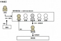 教育再生実行会議、教育委員会の改革提言…首長が教育長を任命 画像