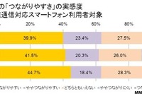 ユーザー実感調査、通信速度もつながりやすさもソフトバンク 画像