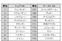 お母さんにやさしい国ランキング2013…1位はフィンランド、日本は？ 画像