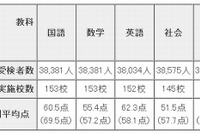 東京都教委、2013年度都立高校入試の調査結果を公開