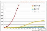 風しんの累積報告数が7,540件…昨年1年間の3倍を上回る勢い 画像