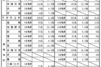 和歌山県公立学校の教員採用試験、出願倍率は5.4倍 画像