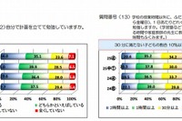 京都府が学力診断テスト結果を公表、予想正解率を上回る 画像