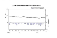 東京の物価、教養娯楽・教養娯楽用耐久財ともに下落…東京都総務局 画像