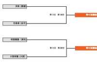 【高校野球】夏の甲子園2013　9日目（8/16）の結果と10日目の見どころ 画像