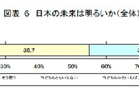 「日本の未来は明るくない」約半数が回答…厚生省が若者の意識調査 画像