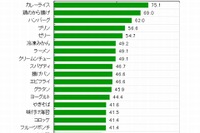 小学生が喜ぶ給食、3位ハンバーグ・2位から揚げ…1位は？ 画像