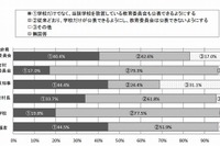 全国学力テストの学校別成績公表、知事や保護者の4割以上が賛成 画像