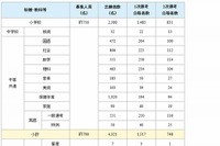 千葉県公立学校教員採用2014、合格者数の最終結果を発表 画像