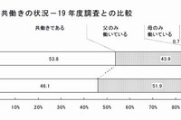 共働きは5割以上、1歳未満の子どもがいる世帯で伸び顕著…東京都基礎調査 画像