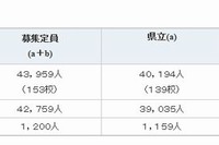 【高校受験2014】神奈川県公立高校の生徒募集定員を発表…前年度比1,200人増 画像