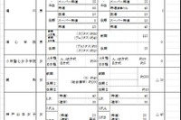 【中学受験2014】兵庫県私立学校の募集概要、中高ともに定員減 画像