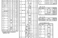 【高校受験2014】福井県公立高校の募集定員、前年度比45人増 画像