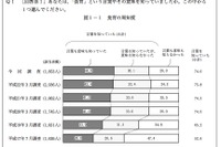 内閣府調査、家族と一緒の食事はコミュニケーションを図れる81.1％ 画像