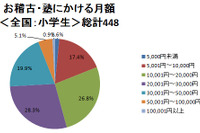 お稽古・塾にかける費用、高校生の4割が月3万円以上 画像