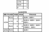 東京都、都内私立中学・高校の2013年2学期末転・編入試験実施校を発表 画像