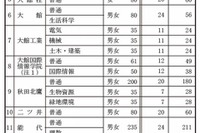 【高校受験2014】秋田県立高校の募集定員、前年度比267人減 画像