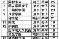 【中学受験2014】塾が勧める中高一貫校ランキング、1位「城北」 画像