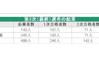 大阪市民間採用の校長、当初予定を大きく下回り20人に 画像