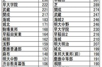 【中学受験2014】四谷大塚、第1・2志望の多い学校ランキング 画像