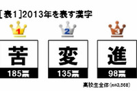 高校生が選ぶ2013年…漢字は「苦」、英単語は「change」 画像