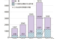 子どものオンラインゲームトラブル大幅増、親のカード利用も 画像