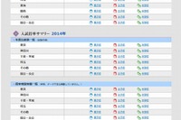 【中学受験2014】日能研、倍率速報を公表…栄東は34倍超 画像