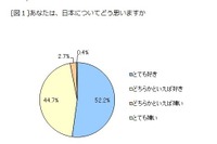97％の子どもが「日本が好き」、93％が幸せ…ベネッセ調査 画像