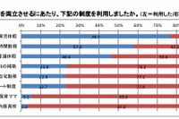 男の子が将来育児休暇を取得することに「賛成」86％…ワーキングマザー調査 画像