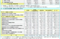 東京都内公立学校のいじめ認知件数は8,151件、発見は本人からの訴えが6割近く 画像