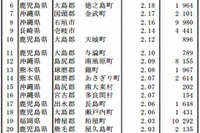合計特殊出生率、九州・沖縄地方が上位占める…市区町村別 5年間の統計 画像