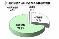 東京都の学校裏サイト、3か月連続で不適切な書き込みが減少 画像