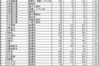 【高校受験2014】千葉県公立高校、後期選抜の最終出願状況 画像
