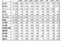 大学生の生活実態調査…仕送り7年ぶり増加、4割が読書時間なし 画像