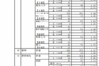 【高校受験2014】静岡県公立高校の最終志願状況、静岡1.17倍 画像