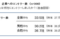 就活生の企業エントリー数、2月下旬時点で平均33.5社 画像