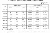 【大学受験2014】東大で前期日程の合格発表…3,009人が合格 画像