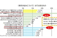 親の育児の悩みトップは「つい、感情的に叱ってしまうことが多い」4割近くに 画像