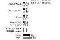 小学生女子4-6年生、タブレット使用率がスマホを上回る 画像